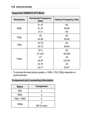 Page 11811 8SPECIFICATIONS
Supported	HDMI/DVI-DTV	Mode
ResolutionHorizontal	Frequency	(kHz)Vertical	Frequency	(Hz)
480p
31.47
31.47
31.5
60
59.94
60
720p45
44.96
60
59.94
1080i33.75
33.72
60
59.94
1080p
67.5
67.432
27
26.97
33.75
33.71
60
59.939
24
23.976
30
29.97
•	To provide the best picture quality, a 1280 x 720 (720p) resolution is\
 recommended.
Component	port	connecting	information
SignalComponent
480io
480po
720p / 1080io
1080po
(60 Hz only)  