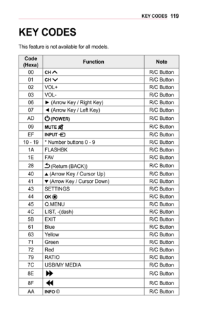 Page 11911 9KEY	CODES
KEY	CODES
This feature is not available for all models.
Code	(Hexa)FunctionNote
00CH	,R/C Button
01CH	,R/C Button
02VOL+R/C Button
03VOL-R/C Button
06► (Arrow Key / Right Key)R/C Button
07◄ (Arrow Key / Left Key)R/C Button
AD	(POWER)R/C Button
09MUTE	R/C Button
EFINPUT	R/C Button
10 - 19* Number buttons 0 - 9R/C Button
1AFLASHBKR/C Button
1EFAVR/C Button
28 (Return (BACK))R/C Button
40 (Arrow Key / Cursor Up)R/C Button
41  (Arrow Key / Cursor Down)R/C Button
43SETTINGSR/C Button
44OK	R/C...