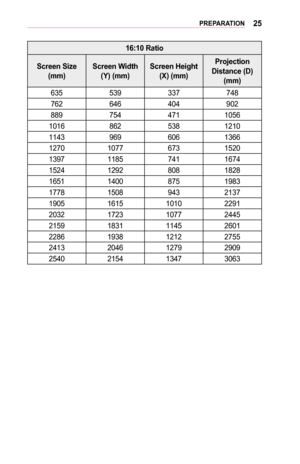 Page 2525PREPARATION
16:10	Ratio
Screen	Size		(mm)Screen	Width 		(Y)	(mm)Screen	Height 		(X)	(mm)
Projection	Distance	(D) 	(mm)
635539337748
762646404902
8897544711056
1016862 5381210
11439696061366
127010776731520
139711857411674
152412928081828
165114008751983
177815089432137
1905161510102291
2032172310772445
2159183111452601
2286193812122755
2413204612792909
2540215413473063  