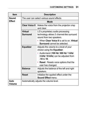 Page 9191CUSTOMIZING	SETTINGS
ItemDescription
Sound	EffectThe user can select various sound effects. 
Mode
Clear	Voice	IIMakes the voice from the projector crisp and clear.
Virtual	SurroundLG’s proprietary audio processing technology allows 5 channel-like surround sound from two speakers.
•	When Clear	Voice	II	is set to on, Virtual	Surround cannot be selected. 
EqualizerAdjusts the volume to a level of your choice using the Equalizer. 
•	Audio-band (100	Hz/ 300	Hz/ 1	kHz/  3	kHz/ 10	kHz) can be adjusted from...