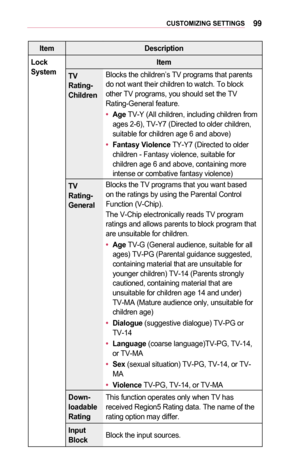 Page 9999CUSTOMIZING	SETTINGS
ItemDescription
Lock	SystemItem
TV	Rating-Children
Blocks the children’s TV programs that parents do not want their children to watch. To block other TV programs, you should set the TV Rating-General feature.
•	Age TV-Y (All children, including children from ages 2-6), TV-Y7 (Directed to older children, suitable for children age 6 and above)
•	Fantasy	Violence TY-Y7 (Directed to older children - Fantasy violence, suitable for children age 6 and above, containing more intense or...