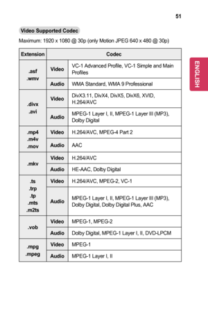 Page 5151
Video	Supported	Codec
Maximum: 1920 x 1080 @ 30p (only Motion JPEG 640 x 480 @ 30p)
ExtensionCodec
.asf
.wmv	
VideoVC-1 Advanced Profile, VC-1 Simple and Main Profiles
AudioWMA Standard, WMA 9 Professional
.divx
.avi	
VideoDivX3.11, DivX4, DivX5, DivX6, XVID,  H.264/AVC
AudioMPEG-1 Layer I, II, MPEG-1 Layer III (MP3), Dolby Digital
.mp4
.m4v
.mov
VideoH.264/AVC, MPEG-4 Part 2
AudioAAC
.mkvVideoH.264/AVC
AudioHE-AAC, Dolby Digital
.ts
.trp
.tp
.mts
.m2ts
VideoH.264/AVC, MPEG-2, VC-1
AudioMPEG-1 Layer...