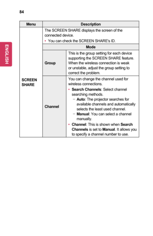 Page 8484
MenuDescription
SCREEN	SHARE
The SCREEN SHARE displays the screen of the connected device.
•	You can check the SCREEN SHARE's ID.
Mode
Group
This is the group setting for each device supporting the SCREEN SHARE feature. When the wireless connection is weak or unstable, adjust the group setting to correct the problem.
Channel
You can change the channel used for wireless connections.
•	Search	Channels: Select channel searching methods. -Auto: The projector searches for available channels and...