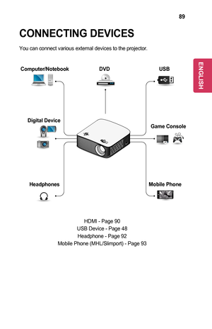 Page 8989
CONNECTING	DEVICES
You can connect various external devices to the projector.
￼Computer/NotebookDVD
Digital	Device USB
Headphones Game	Console
Mobile	Phone
HDMI - Page 90
USB Device - Page 48
Headphone - Page 92
Mobile Phone (MHL/Slimport) - Page 93
ENGLISH  