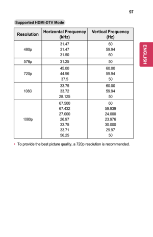 Page 9797
Supported	HDMI-DTV	Mode
ResolutionHorizontal	Frequency	
(kHz)
Vertical	Frequency	
(Hz)
480p
31.47
31.47
31.50
60
59.94
60
576p31.2550
720p
45.00
44.96
37.5
60.00
59.94
50
1080i
33.75
33.72
28.125
60.00
59.94
50
1080p
67.500
67.432
27.000
26.97
33.75
33.71
56.25
60
59.939
24.000
23.976
30.000
29.97
50
•	To provide the best picture quality, a 720p resolution is recommended.
ENGLISH  