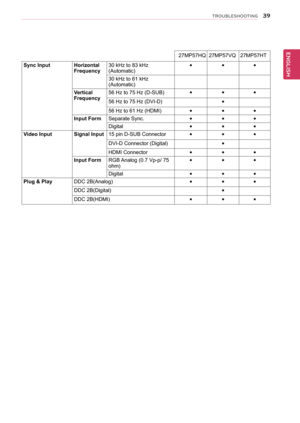 Page 4039
ENGENGLISH
TROUBLESHOOTING
Sync InputHorizontal Frequency30 kHz to 83 kHz (Automatic)
●●●
30 kHz to 61 kHz (Automatic)
Vertical Frequency56 Hz to 75 Hz (D-SUB)●●●
56 Hz to 75 Hz (DVI-D)●
56 Hz to 61 Hz (HDMI)●●●
Input FormSeparate Sync. ●●●
Digital●●●
Video InputSignal Input15 pin D-SUB Connector●●●
DVI-D Connector (Digital) ●
HDMI Connector●●●
Input FormRGB Analog (0.7 Vp-p/ 75 ohm)
●●●
Digital●●●
Plug & PlayDDC 2B(Analog)●●●
DDC 2B(Digital) ● 
DDC 2B(HDMI)●●●
 27MP57HQ  27MP57VQ   27MP57HT  