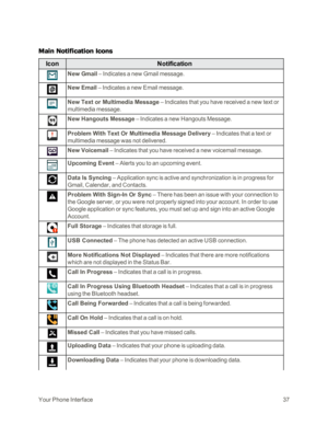 Page 45YourPhoneInterface37
Main Notification Icons
IconNotification
New Gmail – Indicates a new Gmail message. 
New Email – Indicates a new Email message. 
New Text or Multimedia Message – Indicates that you have received a new text or 
multimedia message. 
New Hangouts Message – Indicates a new Hangouts Message. 
Problem With Text Or Multimedia Message Delivery – Indicates that a text or 
multimedia message was not delivered. 
New Voicemail – Indicates that you have received a new voicemail message. 
Upcoming...