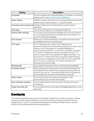 Page 61PhoneApp53
SettingDescription
VoicemailYou can configure your voicemail settings. For details on Voicemail 
settings, see Configure Visual Voicemail Settings.
Smart dialingActivate to make a call to the U.S. from abroad without entering the 
national code. Touch and hold  or tap the contact.
Incoming voice call pop-upActivate to display the incoming call pop-up when using an 
application.
Call rejectYou can set call rejection and manage the reject list.
Decline with messageYou can send out a simple text...