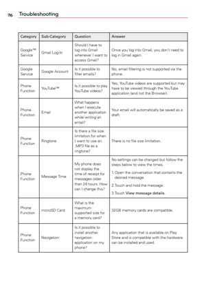 Page 7676Troubleshooting
Category Sub-Category QuestionAnswer
Google™	
Service Gmail	
Log-In Should	I	
have	to	
log	 into	 Gmail	
whenever	I	 want	to	
access	 Gmail? Once	
you	log	into	 Gmail,	 you	don’t	 need	to	
log	 in	Gmail	 again.
Google	
Service Google	
Account Is	
it	possible	 to	
filter	 emails? No,	
email	 filtering	 is	not	 supported	 via	the	
phone.
Phone	
Function YouTube™ Is
	it 	possible 	to 	play 	
YouTube	 videos? Yes,	
YouTube	 videos	are	supported	 but	may	
have	 to	be	 viewed	 through	 the...