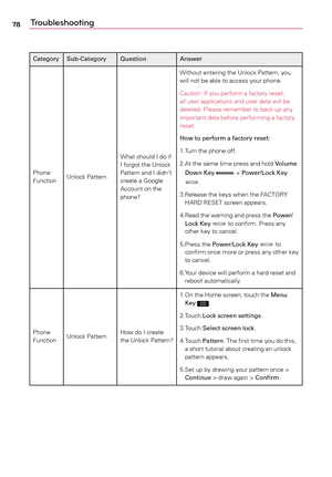 Page 7878Troubleshooting
Category Sub-Category QuestionAnswer
Phone	
Function Unlock	
Pattern What	
should	I	 do	if	
I	 forgot	 the	Unlock	
Pattern	 and	I	didn’t	
create	a	 Google	
Account	 on	the	
phone? Without	
entering	 the	Unlock	 Pattern,	 you	
will	 not	be	able	 to	access	 your	phone.	
Caution:	 If	you	 perform	a	 factory	reset,	
all	 user	 applications	 and	user	 data	will	be	
deleted.	 Please	remember	 to	back	 up	any	
important	 data	before	 performing	a	 factory	
reset.
How to perform a factory...