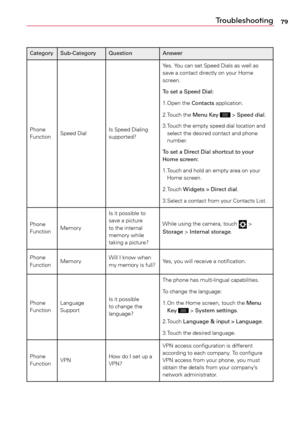 Page 7979Troubleshooting
Category Sub-Category QuestionAnswer
Phone	
Function Speed	
Dial Is	
Speed	 Dialing	
supported? Yes.	
Yo u	can	 set	Speed	 Dials	as	well	 as	
save	a	 contact	 directly	on	your	 Home	
screen.
To set a Speed Dial:
1.Open	 the	Contacts	 application.
2.Touch	 the	Menu Key	
	>	Speed dial.
3.	 Touch	 the	empty	 speed	dial	location	 and	
select	 the	desired	 contact	and	phone	
number.
To set a Direct Dial shortcut to your 
Home screen:
1.	 Touch	 and	hold	 an	empty	 area	on	your	
Home...