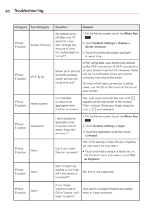 Page 8080Troubleshooting
Category Sub-Category QuestionAnswer
Phone	
Function Screen	
time	out My	
screen	 turns	
off	 after	 only	15	
seconds.	 How	
can	I	 change	 the	
amount	 of	time	
for	 the	 backlight	 to	
turn	 off? 1.	
On	 the	 Home	 screen,	 touch	the	Menu Key 	
.
2.	 Touch	 System settings > Display > 
Screen timeout.
3.	 Touch	 the	preferred	 screen	backlight	
timeout	 time.
Phone	
Function Wi-Fi	&	
3G When	
Wi-Fi	and	3G	
are	 both	 available,	
which	 service	 will	
my	 phone	 use? When	
using	data,...