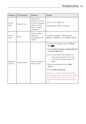 Page 8181Troubleshooting
Category Sub-Category QuestionAnswer
Phone	
Spec Battery	
Time What	
is	the	
maximum	 amount	
of	 time	 my	phone’s	
battery	 will	last	
before	I	 need	to	
recharge	 it? Talk	
Time:	 15hr	(900	min.)
Standby	 Time:	300Hr	 (12.5	Days)
Phone	
Spec Band Which	
wireless	
bands	 are	
supported	 by	the	
phone? Your	
phone	 is	able	 to	operate	 on	the	
800MHz,	 1900MHz	,	 and	2100MHz	 bands.
Recovery	
Solution Factory	
Reset How	
do	I	perform	a	
factory	 reset? 1.	
On	 the	 Home	 screen,	 touch...