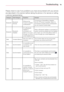 Page 7575Troubleshooting
Please	check 	to	 see 	if	 any 	problems 	you 	have 	encountered 	with 	your 	phone 	
are	 described	 in	this	 section	 before	taking	the	phone	 in	for	 service	 or	calling	
a	 service	 representative.
Category Sub-Category Question Answer
Bluetooth Bluetooth	
Devices What	
are	the	
functions	 available	
via	 Bluetooth? Connecting	
to	Stereo/Mono	 Headset,	
Car	 Kit,	FTP	 server	 is	possible.	 When	it’s	
connected	 to	another	 phone	via	Bluetooth,	
you	 can	receive	 Contacts	 data....