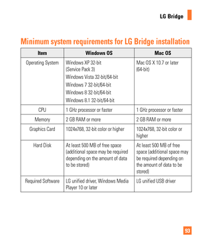 Page 9393
LG Bridge
Minimum system requirements for LG Bridge installation
ItemWindows OS Mac OS
Operating System Windows XP 32-bit  (Service Pack 3)
Windows Vista 32-bit/64-bit
Windows 7 32-bit/64-bit
Windows 8 32-bit/64-bit
Windows 8.1 32-bit/64-bit Mac OS X 10.7 or later 
(64-bit)
CPU 1 GHz processor or faster 1 GHz processor or faster
Memory 2 GB RAM or more 2 GB RAM or more
Graphics Card 1024x768, 32-bit color or higher 1024x768, 32-bit color or  higher
Hard Disk At least 500 MB of free space  (additional...
