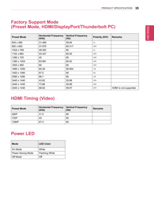 Page 35ENGLISH
35PRoDUCT sPeCIfICaTIon
factory support Mode  
(Preset Mode, HDMI/DisplayPort/Thunderbolt PC)
Preset ModeHorizontal frequency (kHz)Vertical frequency (Hz)Polarity (H/V)Remarks
640 x 48031.46959.94-/-
800 x 60037.87960.317+/+
1024 x 76848.36360-/-
1152 x 86454.34760.05+/+
1280 x 7204560+/+
1280 x 102463.98160.02+/+
1600 x 9006060+/+
1680 x 105065.2959.954-/+
1920 x 108067.560+/-
2560 x 108066.760-/+
3440 x 144043.8229.99+/+
3440 x 144073.6849.99+/+
3440 x 144088.8259.97+/+HDMI is not supported....