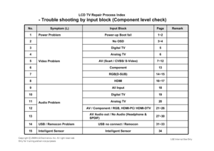 Page 43LCD TV Repair Process Index
 - Trouble shooting by input block (Component level check)
No.
Symptom (L)
Input Block
Page
Remark
1 Power Problem Power-up Boot fail 1~2
2
Video ProblemNo OSD 3~4
3 Digital TV 5
4 Analog TV 6
5 AV (Scart / CVBS/ S-Video)7~12
6 Component 13
7 RGB(D-SUB) 14~15
8 HDMI 16~17
9
Audio ProblemAll Input 18
10 Digital TV 19
11 Analog TV 20
12  AV / Component / RGB, HDMI-PC/ HDMI-DTV21~26
13AV Audio out / No Audio (Headphone &
SPDIF)27~30
14 USB / Remocon Problem USB no connect /...