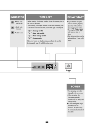 Page 13INDICATOR
• Refill with
special salt
• Refill with
rinse aid
• Child Lock
13
TIME LEFT
• Before starting, the display window shows the running time of
the selected program.
• After starting, the display window shows  the remaining time.
• If the dishwasher has a trouble, the trouble type is displayed.
If this error letters are displayed, please refer to the trouble
shooting guide page 23 and follow the guide.
DELAY START
• If you want to delay the
start of selected program,
press this button before...