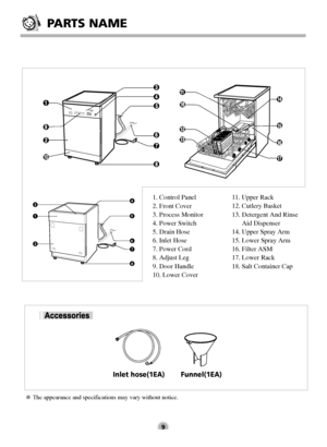 Page 91. Control Panel
2. Front Cover
3. Process Monitor
4. Power Switch
5. Drain Hose
6. Inlet Hose
7. Power Cord
8. Adjust Leg
9. Door Handle
10. Lower Cover11. Upper Rack
12. Cutlery Basket
13. Detergent And Rinse
Aid Dispenser
14. Upper Spray Arm
15. Lower Spray Arm
16. Filter ASM
17. Lower Rack
18. Salt Container Cap
※The appearance and specifications may vary without notice.
PARTS NAME
9
Funnel(1EA) Inlet hose(1EA)
1 34
5
6
7
8 2
 