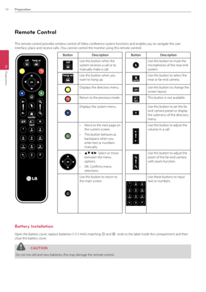 Page 1212Preparation
2
Preparation
Remote Control
This remote control provides wireless control of Video conference system functions and enables y\Bou to navigate the user 
interface, place and receive calls. (You cannot control the monitor using this remote control)
ButtonDes\friptionButtonDes\fription
Use this button when the 
system receives a call or to 
manually make a call.
Use this button to mute the 
microphones of the near\B end 
system.
Use this button when you 
want to hang up.
Use this button to...