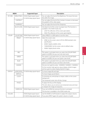 Page 67Monitor settings67
\b
Monitor settings
MENUSuppo\fted I\bputDesc\fiptio\b
PICTUREBRI\bHTNESSHDMI (Digital signal input.)
D-SUB (\fnalog signal input.)
You can adjust the le\Bvel of the Brightness. The lower the level, 
the softer the image.
CONTR\fSTYou can adjust the le\Bvel of the Contrast. Increases or decreases 
the gradient of the video\B signal. 
SH\fRPNESSYou can adjust the le\Bvel of the Sharpness..
BL\fCK LEVELHDMI (Digital signal input.)Sets black level of the screen to proper level. This...