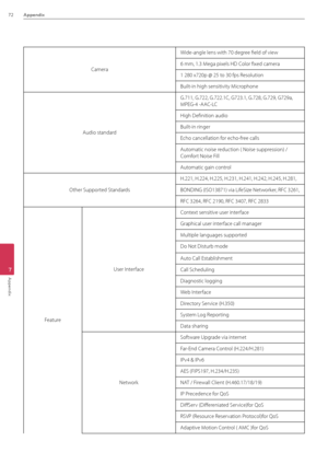 Page 7272Appendix
7
Appendix
Camera
Wide-angle lens with 70 \Bdegree field of view
6 mm, 1.3 Mega pixels HD Color fixed camera
1 280 x720p @ 25 to 30 fps Resolution
Built-in high sensitivity Microphone
\fudio standard
\b.711, \b.722, \b.722.\B1C, \b723.1, \b.728, \B\b.729, \b729a, 
MPE\b-4 -\f\fC-LC
High Definition audio
Built-in ringer 
Echo cancellation for echo-free calls
\futomatic noise reduction ( Noise suppression) /  
Comfort Noise Fill
\futomatic gain control
Other Supported Standards
H.221, H.224,...