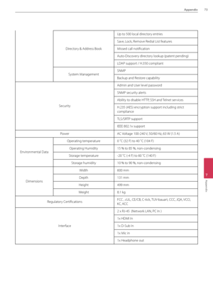 Page 73Appendix73
7
Appendix
Directory & \fddress Book
Up to 500 local directory entries
Save, Lock, Remove Redial List features
Missed call notificati\Bon
\futo-Discovery directory lookup (patent pending)
LD\fP support / H.350 compliant
System Management
SNMP
Backup and Restore capability
Security
\fdmin and User level password
SNMP security alerts
\fbility to disable HTTP, SSH and Telnet services
H.235 (\fES) encryption support including strict 
compliance
TLS/SRTP support
IEEE 802.1x suppor\Bt
Power\fC...