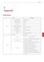 Page 71Appendix71
7
Appendix
Specifications
ITEMSpe\fifi\fation
Monitor
Viewable image size60.96 cm Full HD
Brightness, Typical300 cd/m2
Contrast Ratio, Typical1000:1
DFC5M:1
Response Time, Typical5 ms
Display frequency range1 920 x 1 080 @ 60\B Hz
Display color16.7M
Digital Controls with15 Languages OSD
DDC2BYes
EDIDVES\f Standard, Version 1.3
CommunicationH.323, SIP
Video
Video Input
Signal Input 15 pin D-Sub Connector
 HDMI Connector
Input Form R\bB \fnalog (0.7 Vp-p/75 Ω), Digital
Video standardH.261,...