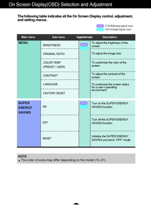 Page 1615
On Screen Display(OSD) Selection and Adjustment 
The following table indicates all the On Screen Display control, adjustment,
and setting menus.
: D-SUB(Analog signal) input 
: DVI-D(Digital signal) inputDSUBDVI-D
To customize the screen status
for a users operating
environment To adjust the contrast of the
screen   To customize the color of the
screen
MENUTo adjust the brightness of the
screen
NOTE 
The order of icons may differ depending on the model (15~21).
DSUBDVI-D
To adjust the image size
Main...