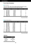 Page 3130
Display Modes (Resolution) Horizontal Freq. (kHz) Vertical Freq. (Hz)
*Recommend Mode
E2211T/E2211S/E2411T
1
2
3
4
5
6
7
8
9
10
11
*12720 x 400
640 x 480
640 x 480
800 x 600
800 x 600
1024 x 768
1024 x 768
1152 x 864
1280 x 1024
1280 x 1024
1680 x 1050
1920 x 108031.468
31.469
37.500
37.879
46.875
48.363
60.023
67.500
63.981
79.976
65.290
67.50070
60
75
60
75
60
75
75
60
75
60
60
Polarity(H/V)
-/+
-/-
-/-
+/+
+/+
-/-
+/+
+/+
+/+
+/+
-/+
+/+
Specifications
Preset Modes (Resolution)
Display Modes...