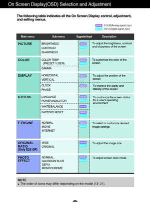 Page 1413
On Screen Display(OSD) Selection and Adjustment 
The following table indicates all the On Screen Display control, adjustment,
and setting menus.
NORMAL
MOVIE
INTERNETF-ENGINETo select or customize desired
image settings
: D-SUB(Analog signal) input 
: DVI-D(Digital signal) inputDSUBDVI-D
DSUBDVI-D
LANGUAGE
POWER INDICATOR
WHITE BALANCE
FACTORY RESETTo customize the screen status
for a users operating
environmentOTHERS
HORIZONTAL
VERTICAL
CLOCK
PHASEDISPLAYTo adjust the position of the
screen  
COLOR...