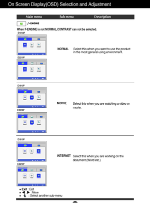 Page 2019
On Screen Display(OSD) Selection and Adjustment 
Main menu Sub menu Description
NORMALSelect this when you want to use the product
in the most general using environment. 
MOVIE
Select this when you are watching a video or
movie.
INTERNETSelect this when you are working on the
document (Word etc.)
Exit: Exit
,     : Move: Select another sub-menu
When F-ENGINE is not NORMAL,CONTRAST can not be selected.E1910P
E2210P
E1910P
E2210P
E1910P
E2210P
 