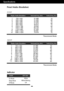 Page 2928
Indicator
On Mode
Sleep Mode
Off ModeWhite
White Blinking
Off
LED Color
MODE
Specifications
Preset Modes (Resolution)
Display Modes (Resolution) Horizontal Freq. (kHz) Vertical Freq. (Hz)
*Recommend Mode
E2210P
1
2
3
4
5
6
7
8
9
10
*11720 x 400
640 x 480
640 x 480
800 x 600
800 x 600
1024 x 768
1024 x 768
1152 x 864
1280 x 1024
1280 x 1024
1680 x 105031.468
31.469
37.500
37.879
46.875
48.363
60.123
67.500
63.981
79.976
65.29070
60
75
60
75
60
75
75
60
75
60
Display Modes (Resolution) Horizontal Freq....