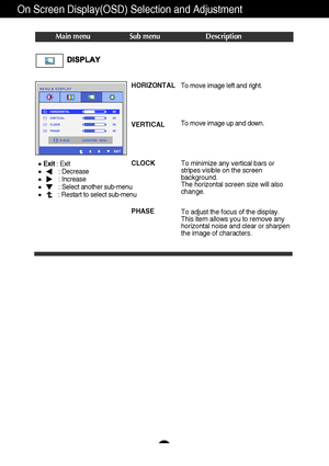 Page 1716
On Screen Display(OSD) Selection and Adjustment 
Main menu Sub menu Description
CLOCK
PHASETo minimize any vertical bars or
stripes visible on the screen
background.
The horizontal screen size will also
change.
To adjust the focus of the display. 
This item allows you to remove any
horizontal noise and clear or sharpen
the image of characters.
HORIZONTAL
VERTICALTo move image left and right.
To move image up and down.
Exit: Exit
: Decrease
: Increase
: Select another sub-menu
: Restart to select...