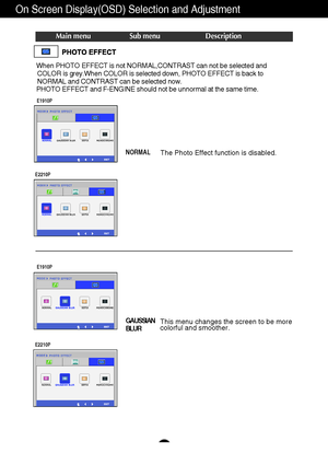 Page 22On Screen Display(OSD) Selection and Adjustment 
21
Main menu Sub menu Description
When PHOTO EFFECT is not NORMAL,CONTRAST can not be selected and
COLOR is grey.When COLOR is selected down, PHOTO EFFECT is back to
NORMAL and CONTRAST can be selected now.
PHOTO EFFECT and F-ENGINE should not be unnormal at the same time.
NORMALThe Photo Effect function is disabled.
GAUSSIAN
BLURThis menu changes the screen to be more
colorful and smoother. 
E1910P
E2210P
E1910P
E2210P
 