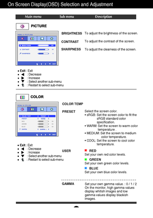 Page 1716
On Screen Display(OSD) Selection and Adjustment 
Main menu Sub menu Description
Exit: Exit
: Decrease
: Increase
: Select another sub-menu
: Restart to select sub-menu
BRIGHTNESS
CONTRAST 
SHARPNESSTo adjust the brightness of the screen. 
To adjust the contrast of the screen.
To adjust the clearness of the screen.
PRESET
Select the screen color. 
• sRGB: Set the screen color to fit the
sRGB standard color
specification.
• WARM: Set the screen to warm color    
temperature . 
• MEDIUM: Set the screen...