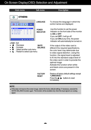 Page 1918
On Screen Display(OSD) Selection and Adjustment 
Press the      ,       buttons to reset
immediately.
Main menu Sub menu Description
To choose the language in which the
control names are displayed.LANGUAGE
WHITE
BALANCE
If the output of the video card is
different the required specifications,
the color level may deteriorate due
to video signal distortion. Using this
function, the signal level is adjusted
to fit into the standard output level of
the video card in order to provide the
optimal image....