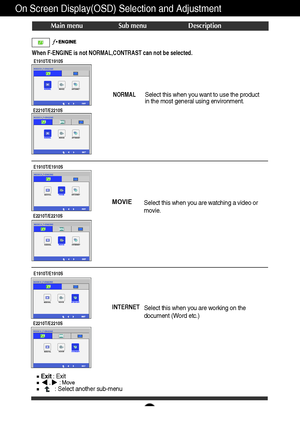 Page 2120
On Screen Display(OSD) Selection and Adjustment 
Main menu Sub menu Description
NORMALSelect this when you want to use the product
in the most general using environment. 
MOVIE
Select this when you are watching a video or
movie.
INTERNETSelect this when you are working on the
document (Word etc.)
Exit: Exit
,     : Move: Select another sub-menu
When F-ENGINE is not NORMAL,CONTRAST can not be selected.
E1910T/E1910S
E2210T/E2210S
E1910T/E1910S
E2210T/E2210S
E1910T/E1910S
E2210T/E2210S
 
