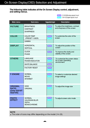 Page 1514
On Screen Display(OSD) Selection and Adjustment 
The following table indicates all the On Screen Display control, adjustm\
ent, 
and setting menus.
NORMAL 
MOVIE
INTERNETF-ENGINETo select or customize desired 
image settings
: D-SUB(Analog signal) input  
: DVI-D(Digital signal) inputDSUBDVI-D
DSUBDVI-D
LANGUAGE 
POWER INDICATOR 
WHITE BALANCE
FACTORY RESETTo customize the screen status 
for a users operating
environmentOTHERS
HORIZONTAL 
VERTICAL 
CLOCK 
PHASEDISPLAYTo adjust the position of the...