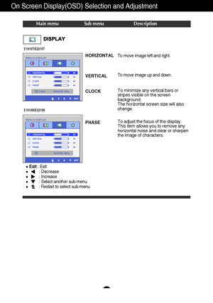 Page 1817
On Screen Display(OSD) Selection and Adjustment 
Main menu Sub menu Description
CLOCK
PHASETo minimize any vertical bars or
stripes visible on the screen
background.
The horizontal screen size will also
change.
To adjust the focus of the display. 
This item allows you to remove any
horizontal noise and clear or sharpen
the image of characters.
HORIZONTAL
VERTICALTo move image left and right.
To move image up and down.
E1910T/E2210T
E1910S/E2210S
Exit: Exit
: Decrease
: Increase
: Select another...