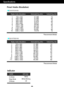 Page 3231
Indicator
On Mode
Sleep Mode
Off ModeWhite
White Blinking
Off
LED Color
MODE
Display Modes (Resolution) Horizontal Freq. (kHz) Vertical Freq. (Hz)
*Recommend Mode
E2210T/E2210S
1
2
3
4
5
6
7
8
9
10
*11720 x 400
640 x 480
640 x 480
800 x 600
800 x 600
1024 x 768
1024 x 768
1152 x 864
1280 x 1024
1280 x 1024
1680 x 105031.468
31.469
37.500
37.879
46.875
48.363
60.123
67.500
63.981
79.976
65.29070
60
75
60
75
60
75
75
60
75
60
Specifications
Preset Modes (Resolution)
Display Modes (Resolution) Horizontal...