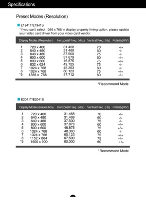 Page 31Specifications
Prese t
  
Modes  (Resolution)
Displa y
  
Modes  (Resolution) Horizontal F req. (kHz) Ver Polarity(H/V)
tical F req. (Hz)
*Recommend Mode
Di
 s
play  Modes  (Resolution) Horizontal F req. (kHz)Vertical F req. (Hz)
*Recommend Mode
E1941T/E1941S
E2041T/E2041S
1
2
3
4
5
6
7
8
*9 720 x 400
640 x 480
640 x 480
800 x 600
800 x 600
832 x 624
1024 x 768
1024 x 768
1366 x  768 31.468
31.469
37.500
37.879
46.875
49.725
48.363
60.123
47.712
70
-/+
-/+
+/+ -/-
+/+ -/- -/-
+/+
+/+
60...