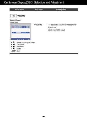 Page 2524
On Screen Display(OSD) Selection and Adjustment 
VOLUMETo adjust the volume of headphone/
Earphone.
(Only for HDMI input)
E2260V/E2360V
: Move to the upper menu
: Decrease
: Increase
: Mute
EXIT: Exit
Main menu Sub menu Description
HDMI input
 