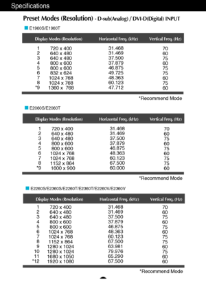 Page 4645
Specifications
Display Modes (Resolution) Horizontal Freq. (kHz) Vertical Freq. (Hz)
*Recommend Mode
Display Modes (Resolution) Horizontal Freq. (kHz) Vertical Freq. (Hz)
*Recommend Mode
E1960S/E1960T
E2060S/E2060T
1
2
3
4
5
6
7
8
*9720 x 400
640 x 480
640 x 480
800 x 600
800 x 600
832 x 624
1024 x 768
1024 x 768
1360 x  76831.468
31.469
37.500
37.879
46.875
49.725
48.363
60.123
47.71270
60
75
60
75
75
60
75
60
1
2
3
4
5
6
7
8
*9720 x 400
640 x 480
640 x 480
800 x 600
800 x 600
1024 x 768
1024 x 768...