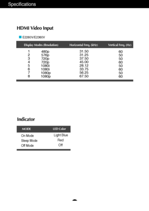 Page 4746
Specifications
Indicator
On Mode
Sleep Mode
Off ModeLight Blue
Red
Off
LED Color
MODE
E2260V/E2360V
Display Modes (Resolution) Horizontal Freq. (kHz) Vertical Freq. (Hz)
1
2
3
4
5
6
7
8480p
576p
720p
720p
1080i
1080i
1080p
1080p31.50
31.25
37.50
45.00
28.12
33.75
56.25
67.5060
50
50
60
50
60
50
60
HDMI Video Input
 