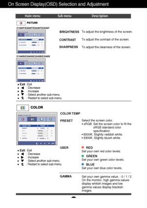 Page 1918
On Screen Display(OSD) Selection and Adjustment 
Main menu Sub menu Description
Exit: Exit
: Decrease
: Increase
: Select another sub-menu
: Restart to select sub-menu
BRIGHTNESS
CONTRAST 
SHARPNESSTo adjust the brightness of the screen. 
To adjust the contrast of the screen.
To adjust the clearness of the screen.
PRESET
Select the screen color. 
• sRGB: Set the screen color to fit the
sRGB standard color
specification.
• 6500K: Slightly reddish white.
• 9300K: Slightly bluish white.
REDSet your own...