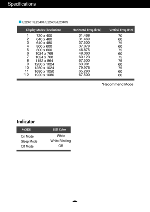 Page 3837
Specifications
Indicator
On Mode
Sleep Mode
Off ModeWhite
White Blinking
Off
LED Color
MODE
Display Modes (Resolution) Horizontal Freq. (kHz) Vertical Freq. (Hz)
*Recommend Mode
E2240T/E2340T/E2240S/E2340S
1
2
3
4
5
6
7
8
9
10
11
*12720 x 400
640 x 480
640 x 480
800 x 600
800 x 600
1024 x 768
1024 x 768
1152 x 864
1280 x 1024
1280 x 1024
1680 x 1050
1920 x 108031.468
31.469
37.500
37.879
46.875
48.363
60.123
67.500
63.981
79.976
65.290
67.50070
60
75
60
75
60
75
75
60
75
60
60
 