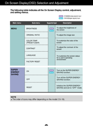 Page 1413
On Screen Display(OSD) Selection and Adjustment 
The following table  indicates a ll the On S creen Display contr ol, adjustment,
a nd  sett ing menus.
: D-SUB(A nalog signal)  input 
: DVI -D(Digital  signal) inputDSUBDVI-D
To cust omize the  screen status
for a  users  operating
environment
COLOR TEMP
(PRESET/USER)
CONTRAST
LANGUAGE
MENUTo  adjus t the bright ness of
the s creen
To  adjus t the contrast   of the
 s creen
NOTE 
The order of icons may differ depending on the model (13~18)....