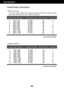 Page 31Specifications
Prese t
  
Modes  (Resolution)
Displa y
  
Modes  (Resolution) Horizontal F req. (kHz) Ver Polarity(H/V)
tical F req. (Hz)
*Recommend Mode
Di
 s
play  Modes  (Resolution) Horizontal F req. (kHz)Vertical F req. (Hz)
*Recommend Mode
E1941T/E1941S
E2041T/E2041S
1
2
3
4
5
6
7
8
*9 720 x 400
640 x 480
640 x 480
800 x 600
800 x 600
832 x 624
1024 x 768
1024 x 768
1366 x  768 31.468
31.469
37.500
37.879
46.875
49.725
48.363
60.123
47.712
70
-/+
-/+
+/+ -/-
+/+ -/- -/-
+/+
+/+
60...