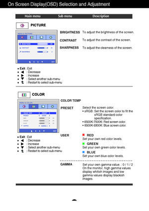 Page 1716
On Screen Display(OSD) Selection and Adjustment 
Main menu Sub menu Description
Exit: Exit
: Decrease
: Increase
: Select another sub-menu
: Restart to select sub-menu
BRIGHTNESS
CONTRAST 
SHARPNESSTo adjust the brightness of the screen. 
To adjust the contrast of the screen.
To adjust the clearness of the screen.
PRESET
Select the screen color. 
• sRGB: Set the screen color to fit the
sRGB standard color
specification.
• 6500K-7500K: Red screen color. 
• 8500K-9300K: Blue screen color. 
REDSet your...